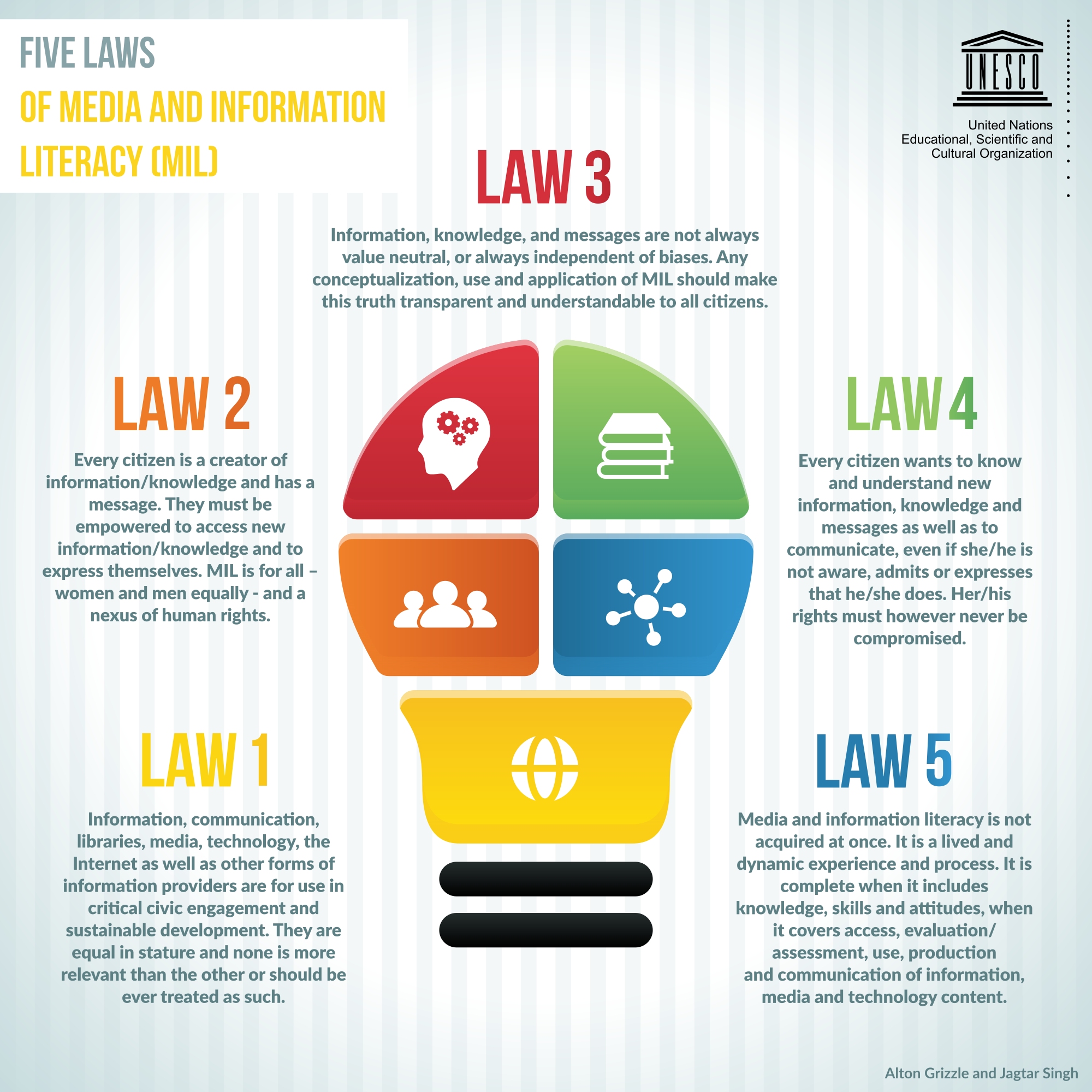 five-laws-of-media-and-information-literacy-iiciis-international